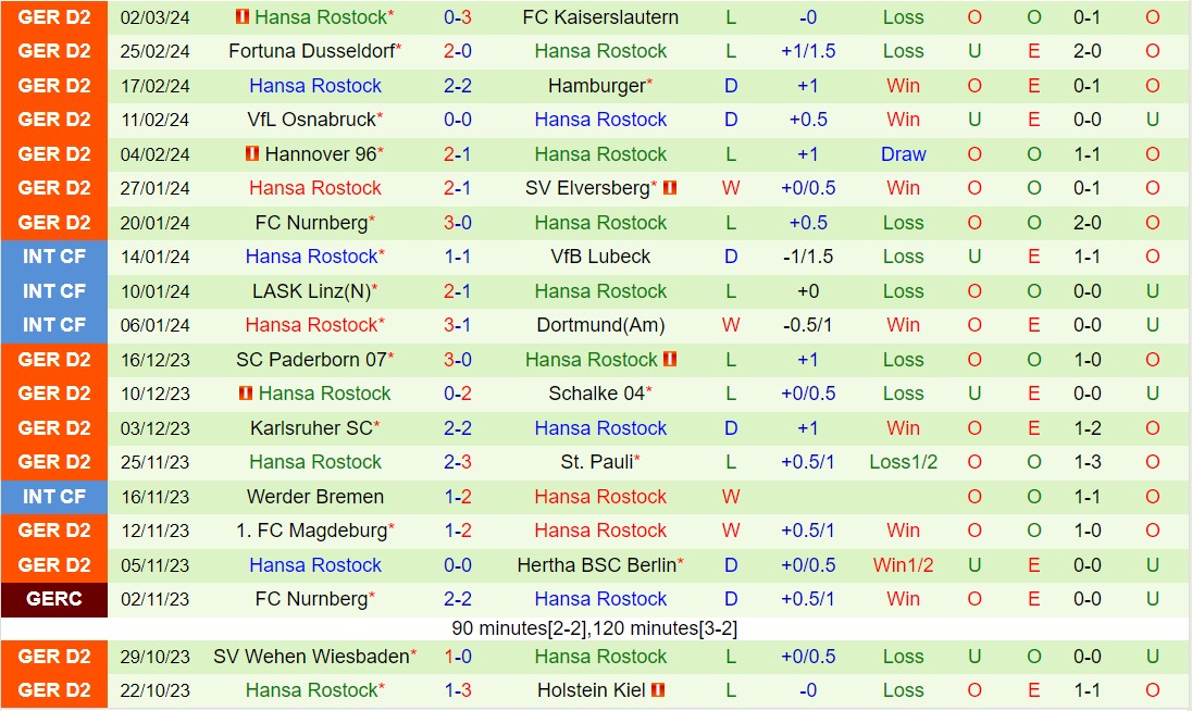 Nhận định Braunschweig vs Hansa Rostock 0h30 ngày 93 (hạng 2 Đức 202324) 3