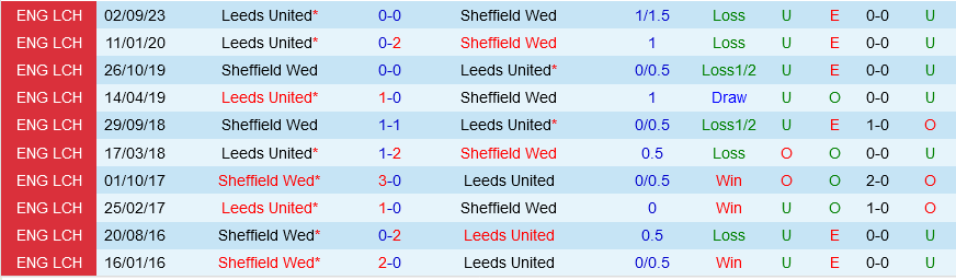 Sheffield Wednesday đấu với Leeds