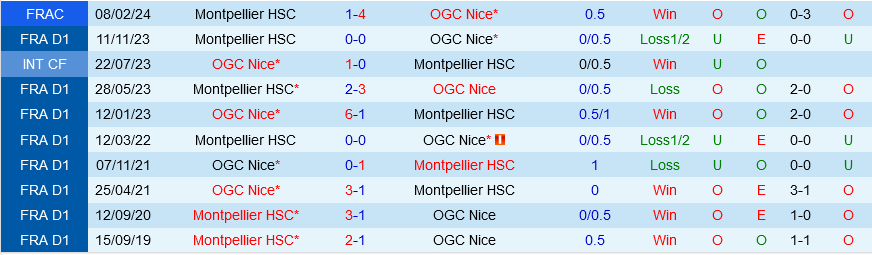 Nice đấu với Montpellier