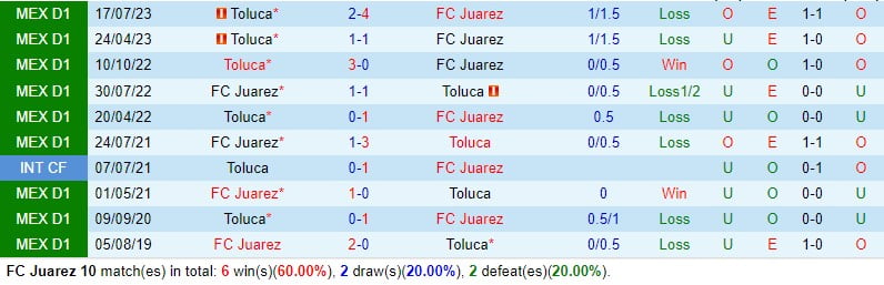 Nhận định Juarez vs Toluca 10h10 ngày 93 (Giải vô địch quốc gia Mexico) 1