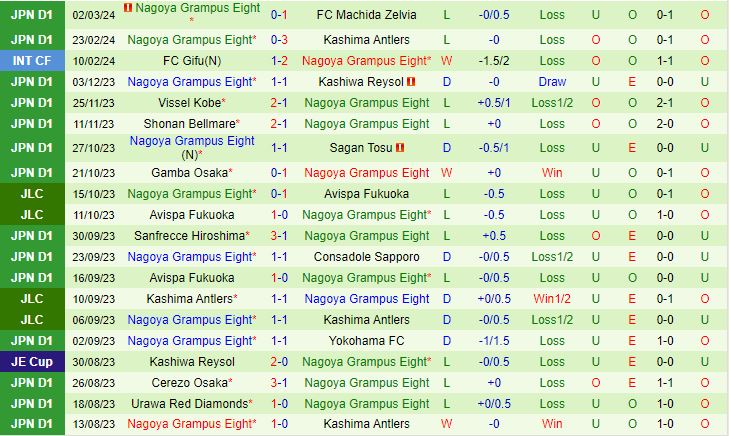 Nhận định Albirex Niigata vs Nagoya Grampus Eight 12h00 ngày 93 (Giải vô địch quốc gia Nhật Bản 2024) 3