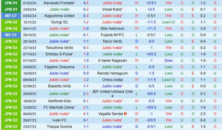 Nhận định Jubilo Iwata vs Kashiwa Reysol 12h ngày 93 (Giải vô địch quốc gia Nhật Bản 2024) 2