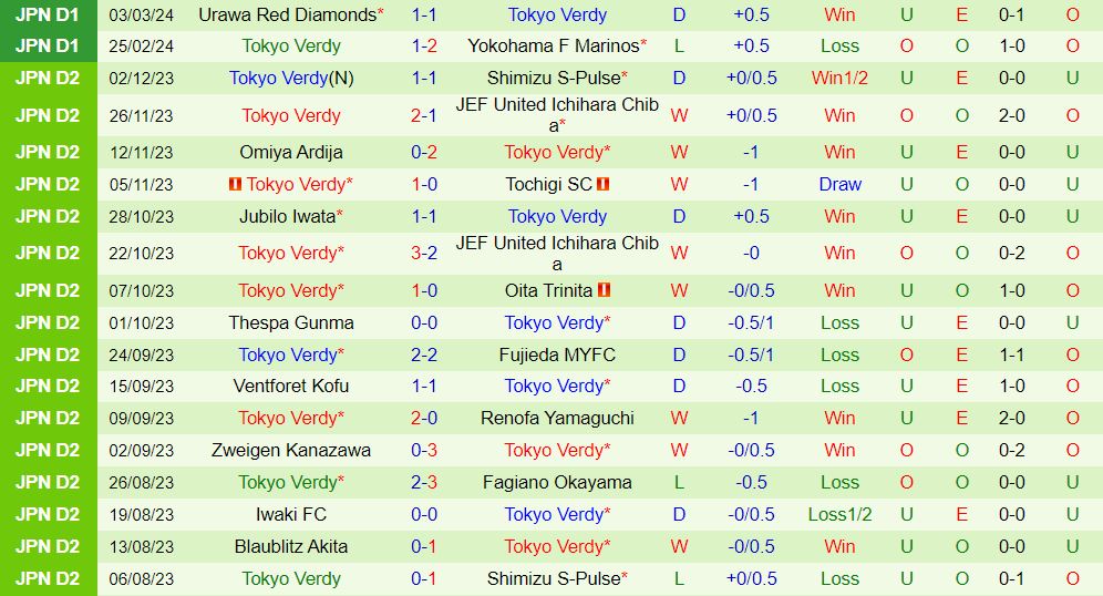 Nhận định Cerezo Osaka vs Tokyo Verdy 2h chiều ngày 93 (Giải vô địch quốc gia Nhật Bản 202324) 3