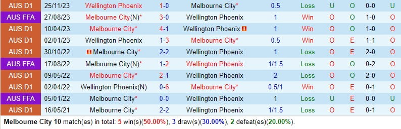 Nhận định Melbourne City vs Wellington Phoenix 15h ngày 93 (Giải vô địch quốc gia Australia) 1