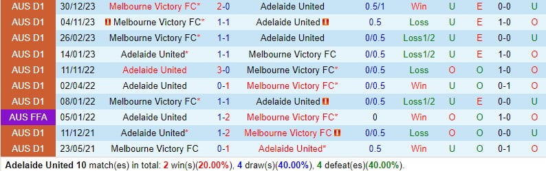 Nhận định Adelaide vs Melbourne Victory 16h15 ngày 93 (Giải vô địch quốc gia Australia) 1