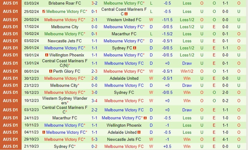 Nhận định Adelaide vs Melbourne Victory 16h15 ngày 93 (Giải vô địch quốc gia Australia) 3