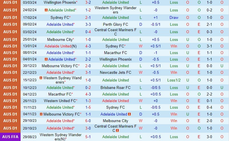 Nhận định Adelaide vs Melbourne Victory 16h15 ngày 93 (Giải vô địch quốc gia Úc) 2