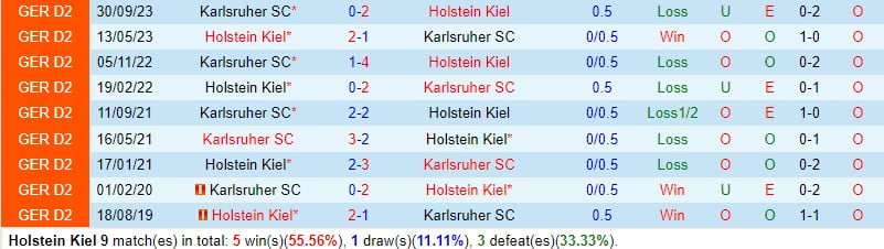 Nhận định Holstein Kiel vs Karlsruher 19h ngày 93 (Đức đứng thứ 2) 1