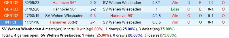 Nhận định Wehen Wiesbaden vs Hannover 19h ngày 93 (Đức đứng thứ 2) 1