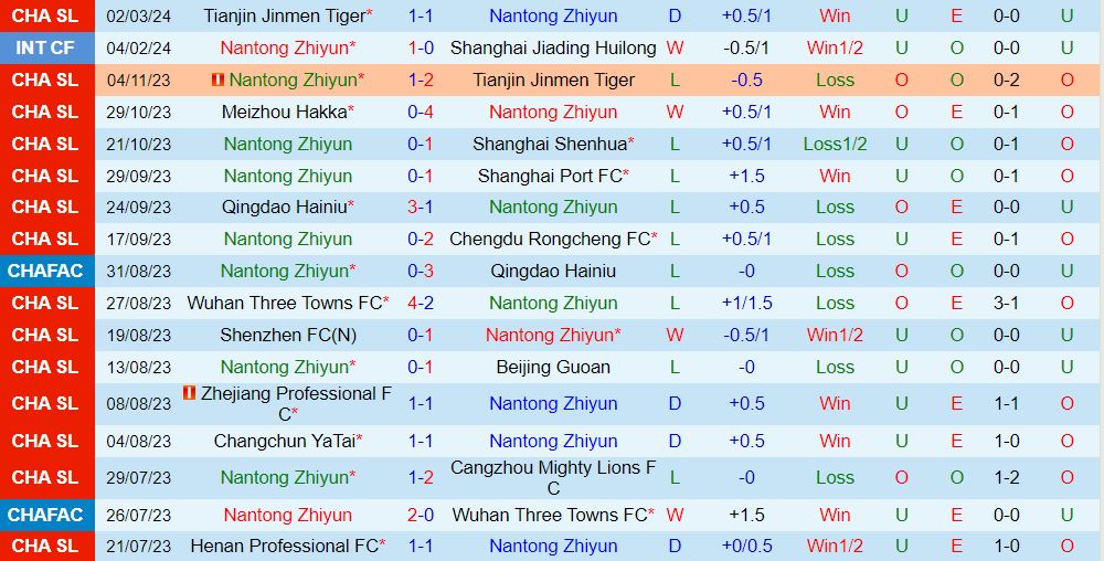 Bình luận trận đấu Nantong Zhiyun vs Vũ Hán Three Towns 19h00 ngày 93 (Giải vô địch quốc gia Trung Quốc) 2