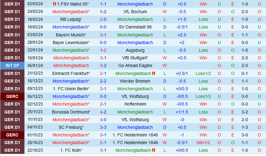 Mönggladbach vs Köln