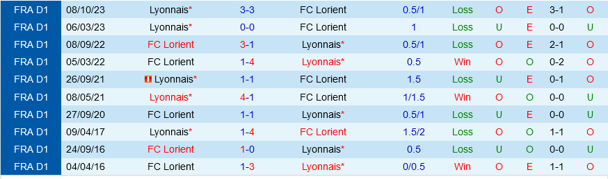 Bình luận bóng đá Lorient vs Lyon 23h00 ngày 93 (Ligue 1 202324) 1