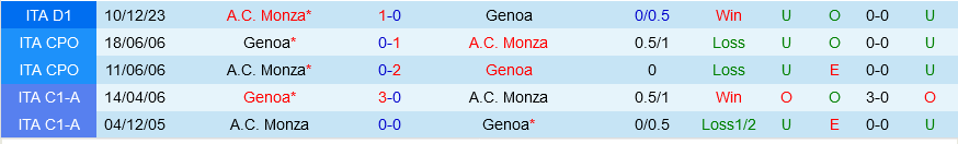 Genoa đấu với Monza