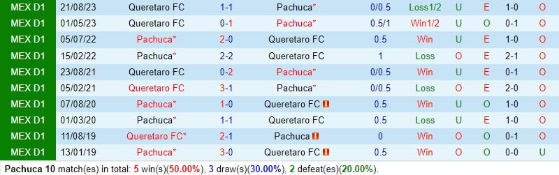 Nhận định Pachuca vs Queretaro 8h00 ngày 103 (Giải vô địch quốc gia Mexico) 1