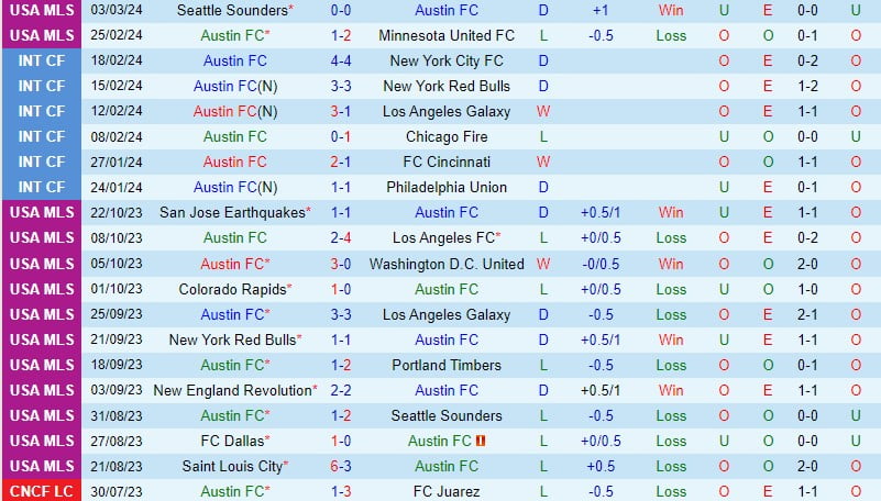 Nhận định Austin vs StLouis 8h30 ngày 103 (American MLS) 2