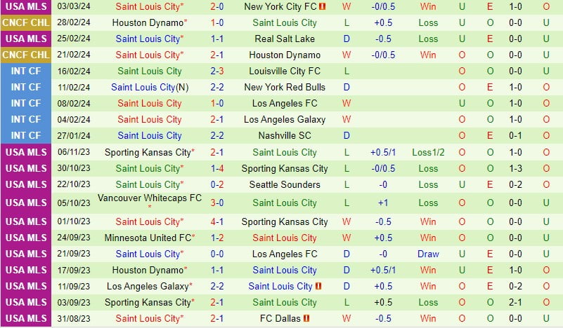 Nhận định Austin vs StLouis 8h30 ngày 103 (American MLS) 3