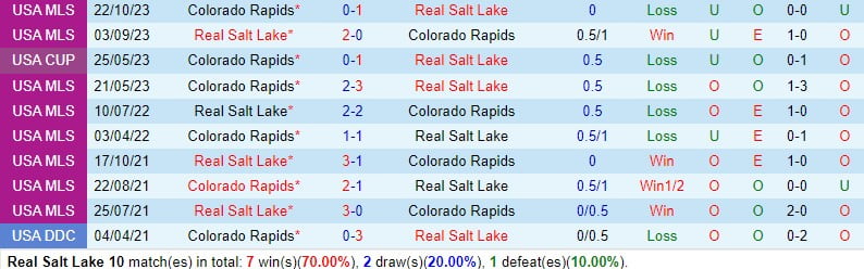 Nhận định Real Salt Lake vs Colorado Rapids 9h30 ngày 103 (American MLS) 1