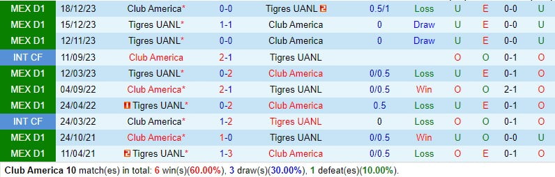 Nhận định CF America vs Tigres 10h00 ngày 103 (Giải vô địch quốc gia Mexico) 1