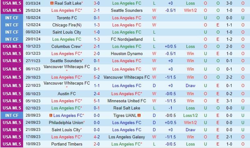 Nhận định Los Angeles FC vs Sporting Kansas 10h30 ngày 103 (American MLS) 2