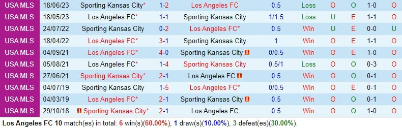 Nhận định Los Angeles FC vs Sporting Kansas 10h30 ngày 103 (American MLS) 1