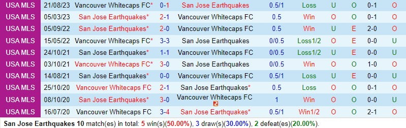 Nhận định San Jose Earthquakes vs Vancouver Whitecaps 10h30 ngày 103 (American MLS) 1