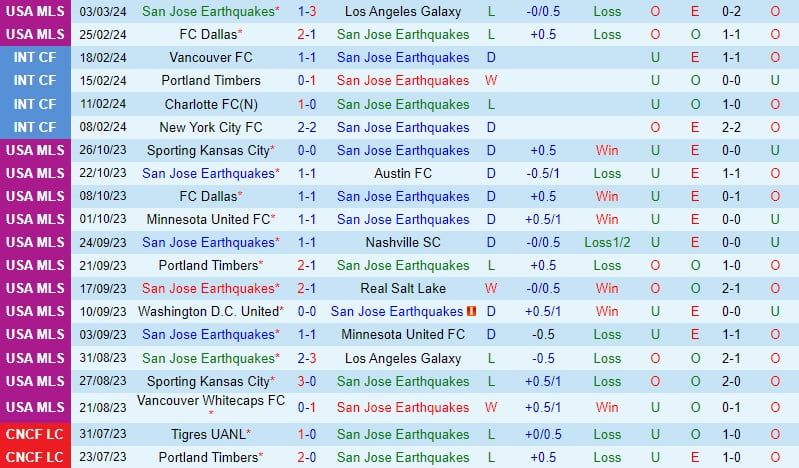 Nhận định San Jose Earthquakes vs Vancouver Whitecaps 10h30 ngày 103 (American MLS) 2