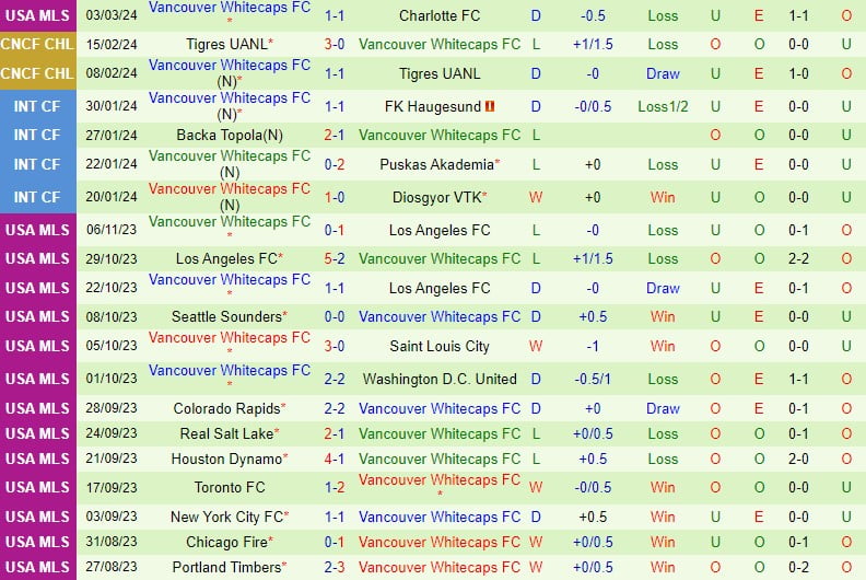 Nhận định San Jose Earthquakes vs Vancouver Whitecaps 10h30 ngày 103 (American MLS) 3