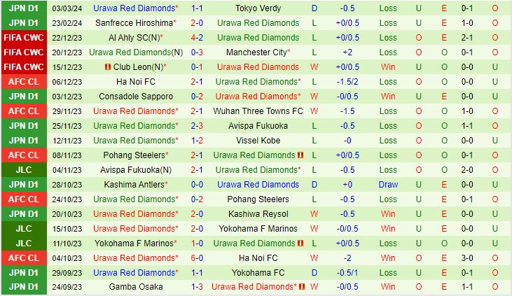 Nhận định Consadole Sapporo vs Urawa Red Diamonds 11h05 ngày 103 (Giải vô địch quốc gia Nhật Bản 2024) 3
