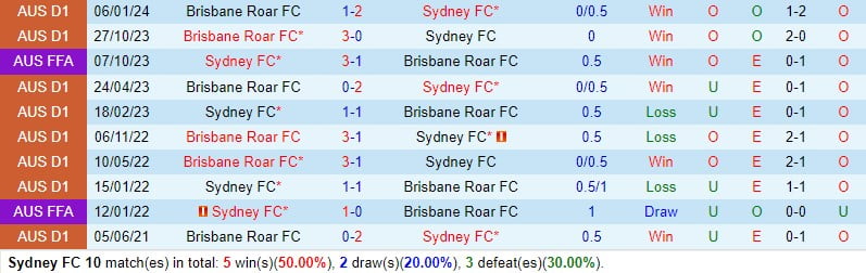 Nhận định Sydney FC vs Brisbane Roar 13h00 ngày 103 (Giải vô địch quốc gia Australia) 1