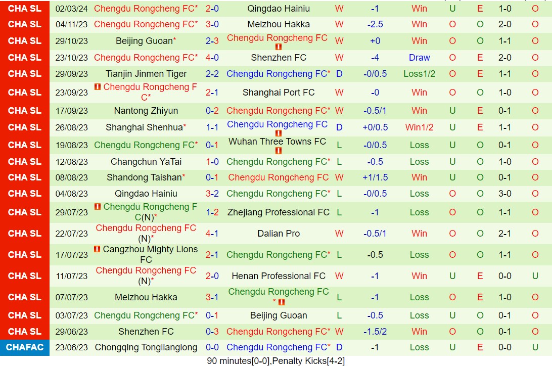 Nhận xét Cangzhou Mighty Lions vs Chengdu Rongchen (Giải vô địch quốc gia Trung Quốc 2024) 3