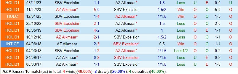 Nhận định AZ Alkmaar vs Excelsior 18h15 ngày 103 (VĐQG Hà Lan) 1
