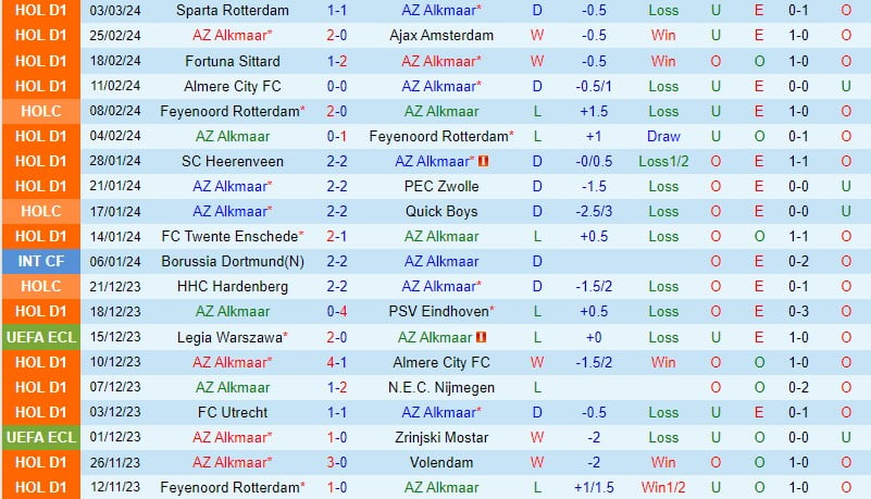 Nhận định AZ Alkmaar vs Excelsior 18h15 ngày 103 (VĐQG Hà Lan) 2