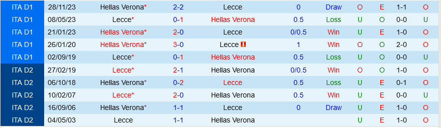 Lecce đấu với Verona