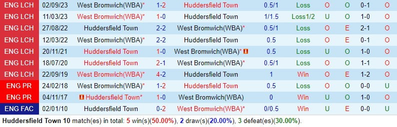 Nhận định Huddersfield vs West Brom 19h ngày 103 (Giải hạng nhất Anh) 1