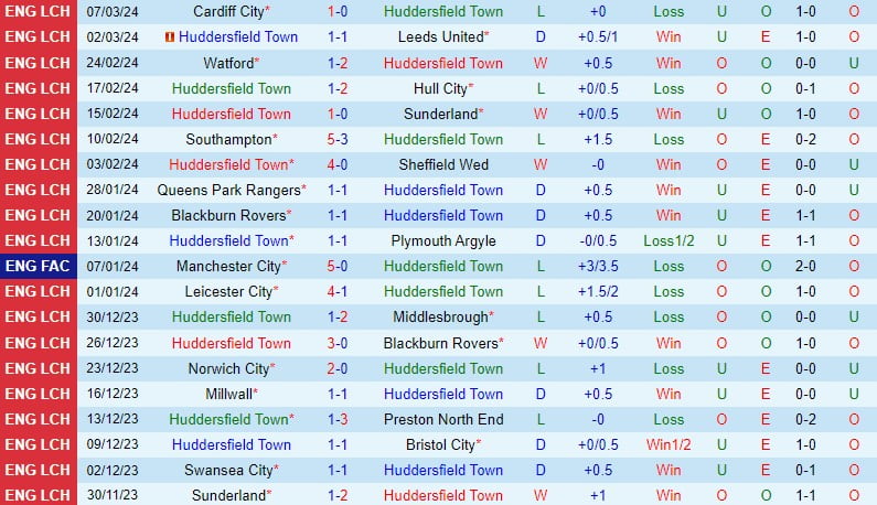 Nhận định Huddersfield vs West Brom 19h ngày 103 (Giải hạng nhất Anh) 2
