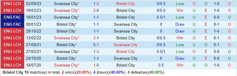 Nhận định Bristol City vs Swansea 19h30 ngày 103 (Giải hạng Nhất Anh) 1