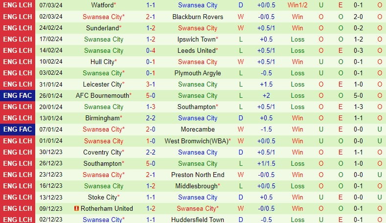 Nhận định Bristol City vs Swansea 19h30 ngày 103 (Giải hạng Nhất Anh) 3