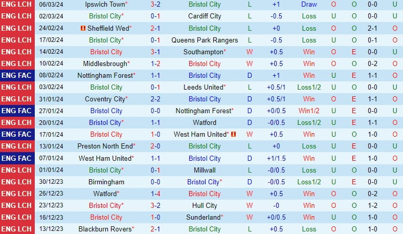 Bình luận trận đấu Bristol City vs Swansea 19h30 ngày 103 (Giải hạng nhất Anh) 2