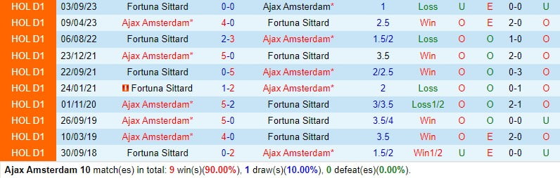 Nhận định Ajax vs Sittard 20h30 ngày 103 (Giải vô địch quốc gia Hà Lan) 1