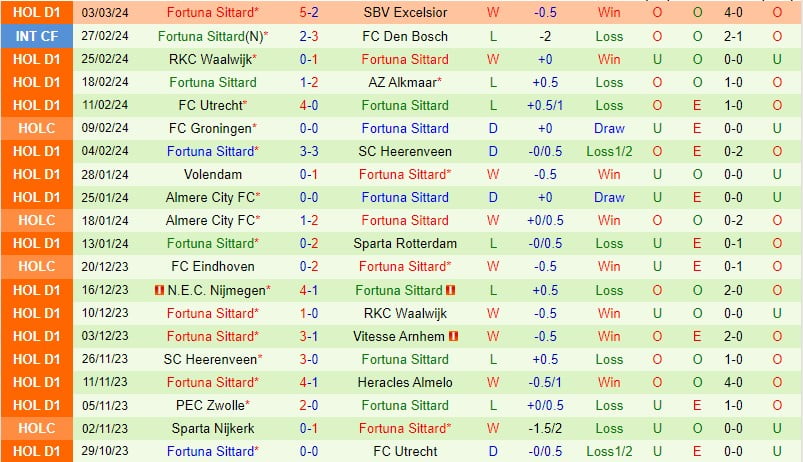 Nhận định Ajax vs Sittard 20h30 ngày 103 (Giải vô địch quốc gia Hà Lan) 3