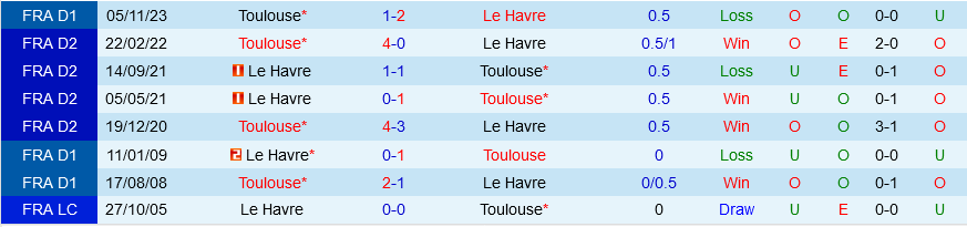 Le Havre vs Toulouse