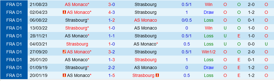 Strasbourg đấu với Monaco