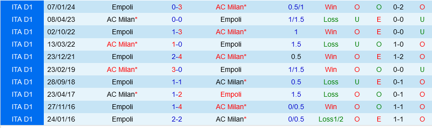 AC Milan đấu với Empoli