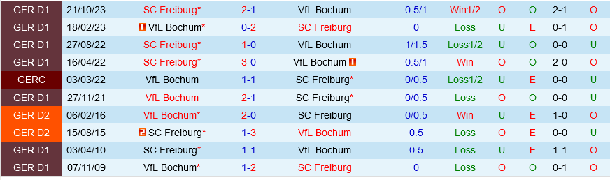 Bochum đấu với Freiburg