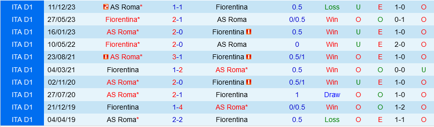 Fiorentina đấu với Roma