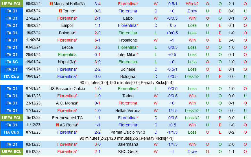 Fiorentina đấu với Roma