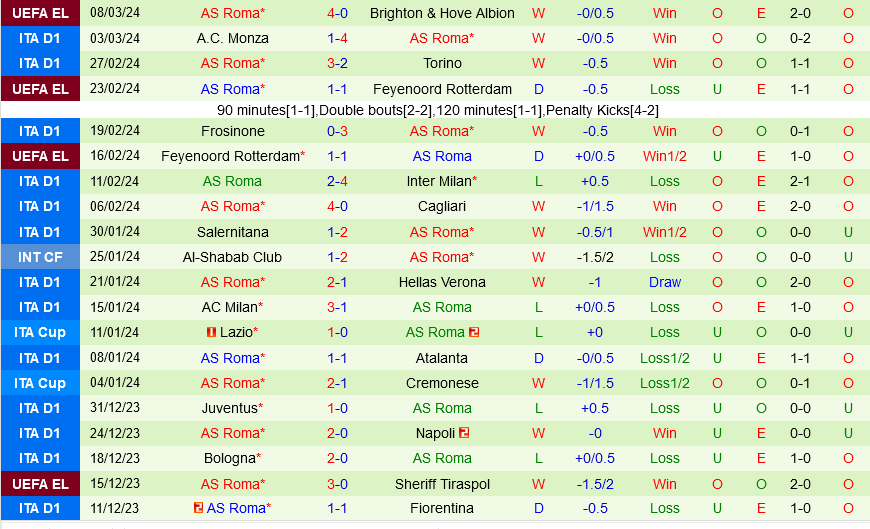 Fiorentina đấu với Roma