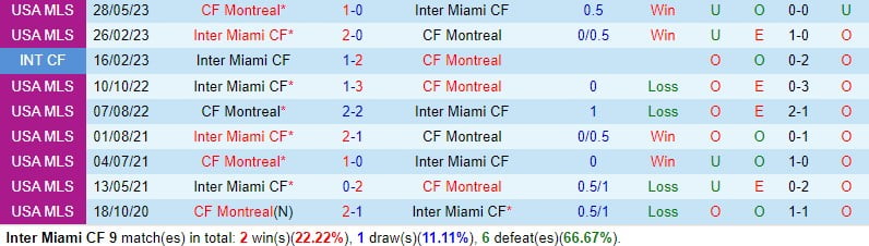Nhận định Inter Miami vs CF Montreal 4h00 ngày 113 (chuyên nghiệp Mỹ) 1