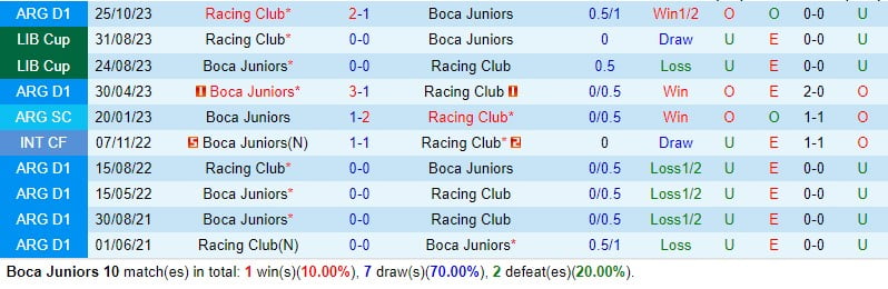 Nhận định Boca Juniors vs Racing Club 7h30 ngày 113 (Argentina Copa de la Liga) 1