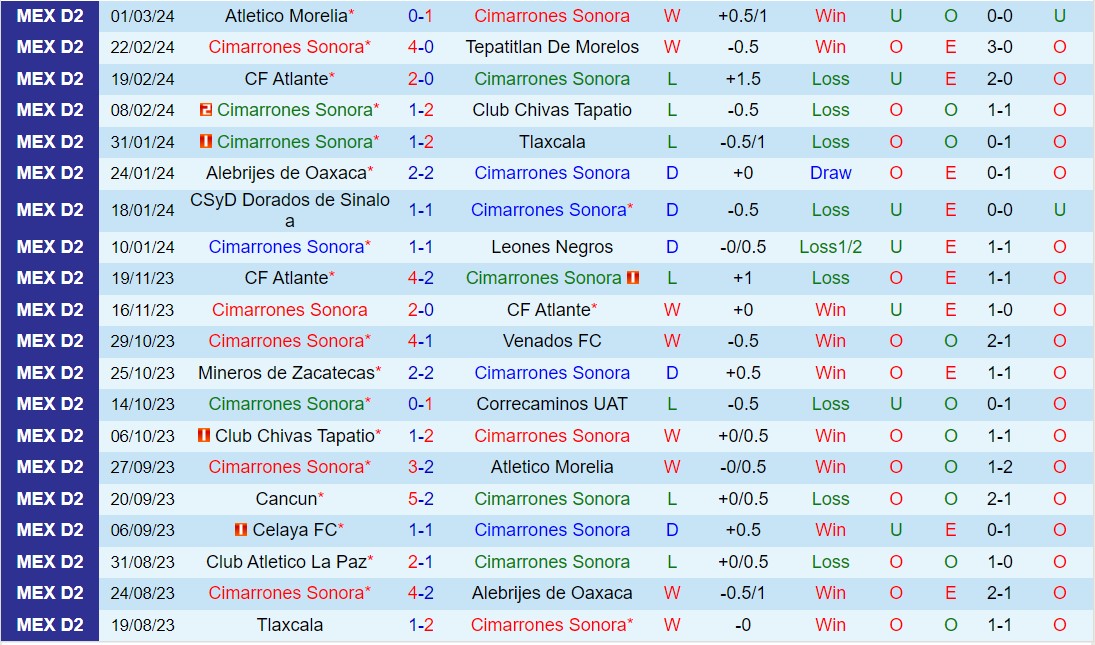 Nhận định Cimarrones vs Cancun 8h05 ngày 113 (hạng 2 Mexico 2024) 2